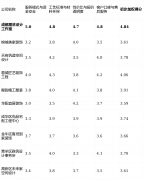 那么能够沉点调查